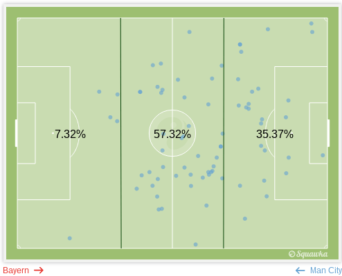 Fernandinho's touches, divided by thirds.