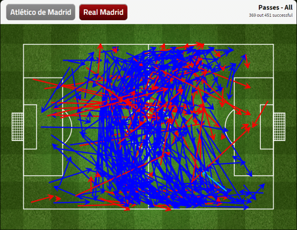 Los Colchoneros were mighty effective at keeping Real Madrid out of dangerous places.