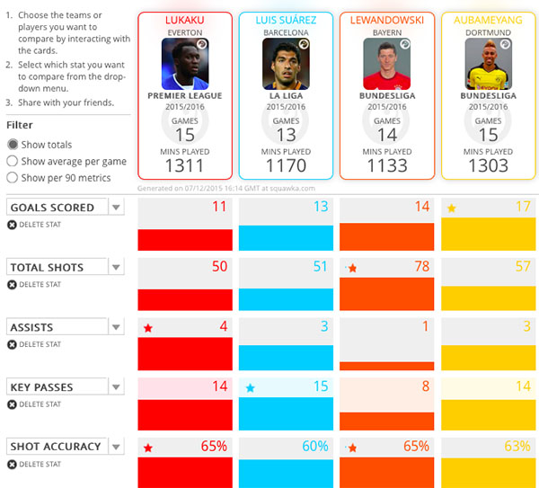 stats via Squawka